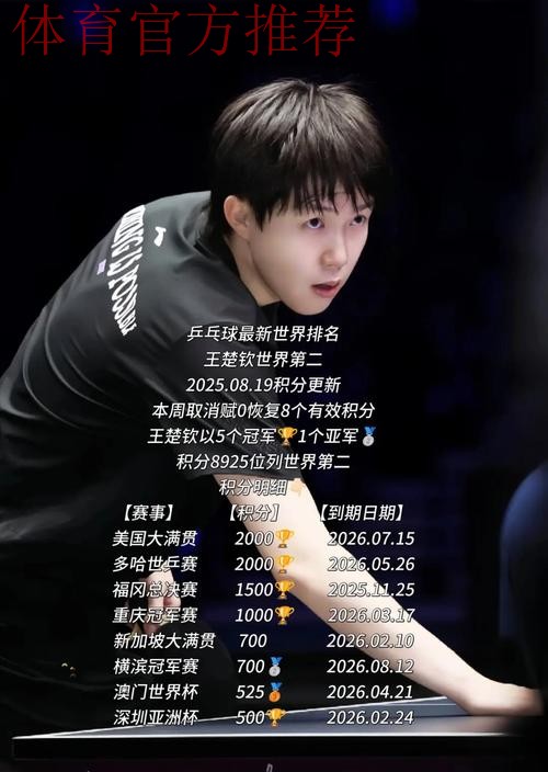 国际乒联最新世界排名 王楚钦孙颖莎继续领跑